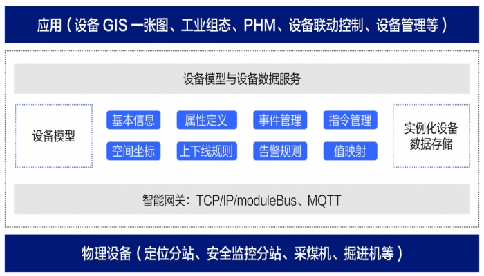 Equipment IoT Platform (RED-IOT)